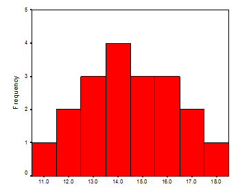 Answer the following questions based on this graph. a. What is the median? b. What is the mode? c. What is a reasonable estimate of the mean? Explain your estimate.
