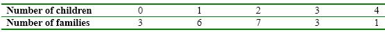 A sample of 20 families reported how many children they have. Answer the following questions based on the summary table below. a. What is the mean? b. What is the median? c. What is the mode?