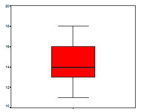Answer the next two questions based on the following box-plot. There no outliers.