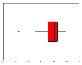 Answer the following questions based on this distribution of exam scores. a. What is the median? b. Are there outliers? c. Does the distribution seem skewed? If so, is it positively, or negatively skewed?