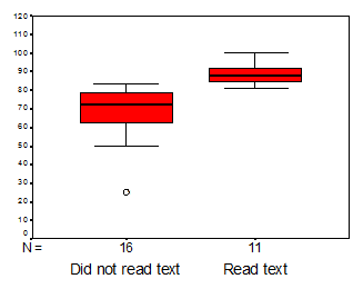 Compare the distribution of exam scores for students who did and did not read the textbook prior to taking the exam. Discuss measures of variability and of central tendency.