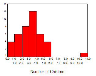 Given the following distribution, which would be the least useful measure of central tendency? Explain your answer.