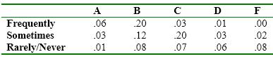 A professor rated how frequently students actively participated in class and then calculated the probability of getting various grades broken down by participation. The data follow: a. What is the simple probability of getting an A? b. What is the probability of getting an A given the student participated frequently? c. What is the simple probability of failing? d. What is the probability of failing given the student participated rarely/never?