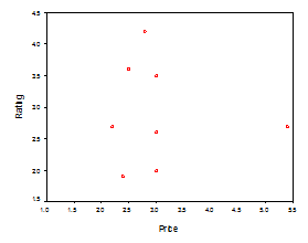 <strong>The following is a scatterplot of data that my students collected concerning the relationship between the cost of chocolate chip cookies and their rated quality. The correlation between the two variables is most likely to be </strong> A) -.50 B) -.80 C) .80 D) .00