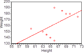 <strong>The data illustrated in the graph below suggest </strong> A) that there is a strong positive relationship between height and weight. B) that there is no relationship between height and weight. C) that some other variable is involved in the relationship. D) that these data are unreliable.