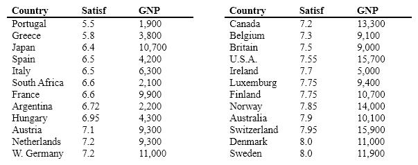 <strong>Inglehart (1990) presented data on the relationship between income (as represented by a country's Gross National Product), and reported Satisfaction With Life for 24 countries. These data speak to the issue of whether people in countries with a higher standard of living also report greater satisfaction. The data have been sorted by Satisfaction. </strong> A) .00 B) .50 C) .90 D) -.50