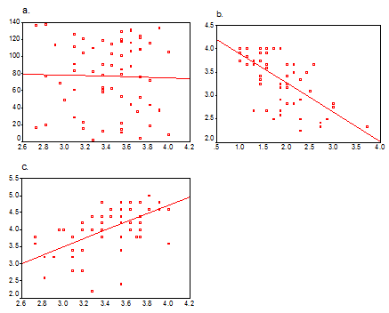 Indicate the types of relationships illustrated in the following graphs. (e.g., positive, negative, no relationship, curvilinear).