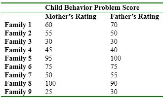 Given the following pairs of data for mothers' and fathers' ratings of their child's behavior problems, what type of correlation would you expect? Explain your answer.