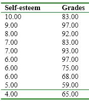 Calculate the correlation coefficient for the previous data. Is it significant? Write a brief statement to explain the results.