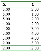 Calculate and interpret the correlation between the following variables.