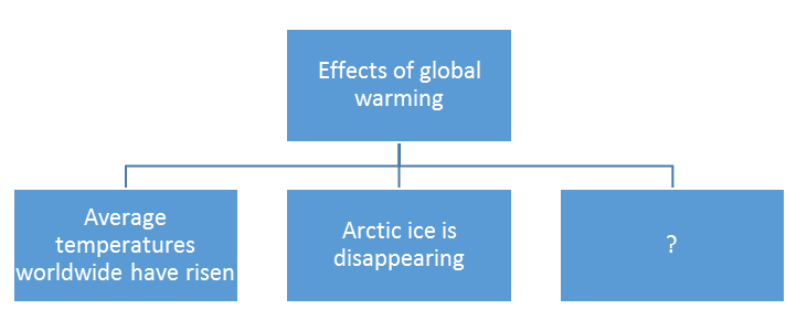 <strong>Directions: Apply the knowledge you have gained from Chapter 5 to select the best answer to the questions about the following reading passage. Global warming is already having a serious impact on the world around us. According to NASA, average temperatures have climbed 1.4 degrees Fahrenheit around the world since 1880, with most of the warm-up occurring in the last few decades. Arctic ice is rapidly disappearing, and the loss of habitat is endangering polar bears. Glaciers and mountain snows are rapidly melting. Use the information in the reading passage to complete the line diagram: </strong> A) Glaciers and mountain snows are melting B) NASA reports a climb of 1.4 degrees F C) Global warming is having a serious impact D) The changes began in 1880