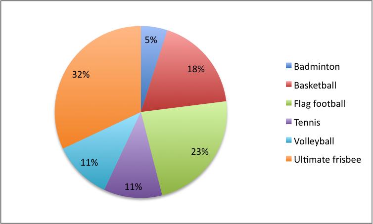 <strong>Directions: Apply the knowledge you have gained from Chapter 5 to answer the following questions about the pie graph below. Participation in Various Intramural Sports during Spring Semester According to the pie chart, what sport is the most popular during spring semester?</strong> A) Flag football B) Ultimate frisbee C) Basketball D) Badminton