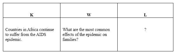 <strong>Directions: Apply the knowledge you have gained from Chapter 2 to select the best answer to the questions about the following reading passage. Famine and AIDS are threatening the agricultural societies in southern Africa. Tragically, women, the main unifying force in African societies, make up 59% of the individuals worldwide infected by the HIV virus. With so many women suffering from AIDS, the family structure and the agricultural infrastructure are suffering severely. These conditions have significantly contributed to the famine conditions and the resulting starvations. Choose the best answer to fill in the student's KWL chart below. </strong> A)The family structure and agricultural infrastructure have suffered. B)Countries in northern parts of Africa are also struggling. C)Weather has been a factor in famine conditions. D)Lack of medical care has resulted in political unrest.