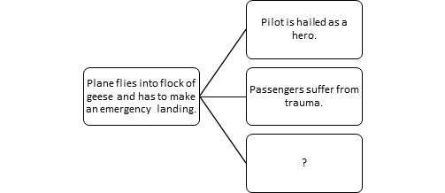 <strong>Directions: Apply the knowledge you have gained from Chapter 7 to select the best answer to the questions about the following reading passage. ​ In January 2009, U.S. Airways Flight 1549 struck a flock of geese, causing the plane to lose power in both its engines. The situation forced pilot Chesley 'Sully' Sullenberger to perform an emergency landing on the Hudson River outside of New York City. Not only did he land safely, but all 150 passengers survived without a single serious injury. The event had many meaningful effects. Massive media coverage of the landing made 'Sully' a household name. Many hailed him as an American hero. Meanwhile the passengers on the flight, though safe, suffered emotional trauma from the landing. Many refuse to step back onto a plane. Maybe the greatest effect, however, was the impact on the airline industry. The emergency landing led to a greater awareness of the dangers of bird populations near airways. Government agencies have gone so far as to wipe out geese populations in the proximity of airports. In the end, a tragic collision and remarkable emergency landing may result in safer air travel for years to come. Use the information in the reading passage to complete the graphic organizer:  </strong> A)Plane loses power in both engines. B)The Hudson River is the best place to land. C)Sullenberger stops flying planes. D)Geese populations have been reduced near airways. <div style=padding-top: 35px> 