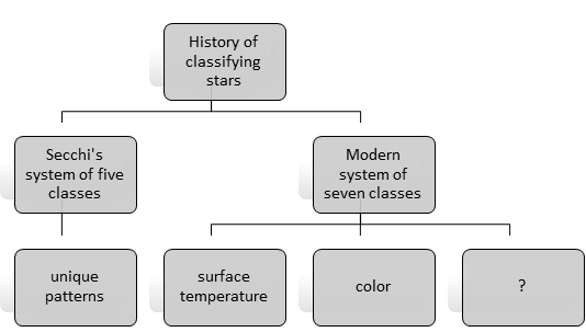 <strong>Directions: Apply the knowledge you have gained from Chapter 11 to select the best answer to the questions about the following reading passages. In 1863 Secchi studied 4,000 different star patterns and concluded that every star in the sky could be categorized into one of five classes based on unique patterns. At the time, such a classification was revolutionary. It formed a new understanding of the universe. Today, Secchi's system of classification is considered out of date, and a more detailed classification system has emerged, grouping stars into seven classes based on surface temperature, color, and size. Use the details in the reading passage to fill in the line diagram correctly: </strong> A)temperature B)size C)pattern D)color