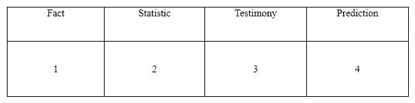Match the details to their appropriate place in the support chart:
