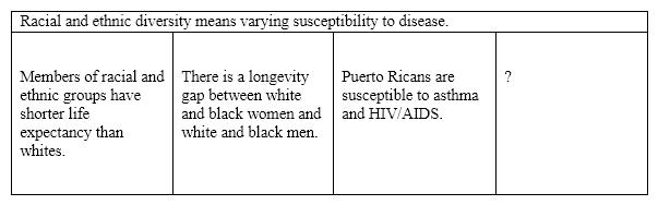 <strong>Directions: Use your knowledge of the reading-writing process to answer these questions about the following passage adapted from Hales, An Invitation to Health: Choosing to Change , Brief, 7<sup>th</sup> ed., 2012, p. 8. Health Disparities Despite great improvements in the overall health of the nation, Americans who are members of racial and ethnic groups-including black or African Americas, American Indians, Alaska Natives, Asian Americans, Hispanics, Latinos, and Pacific Islanders-are more likely than whites to suffer poor health and die prematurely. There is a longevity gap between white and black women and between white and black men. Many factors, including genetic variations, environmental influences, and specific health behaviors, contribute to these disparities . We live in the most diverse nation on Earth, one that is becoming increasingly diverse. For society, this variety can be both enriching and divisive. Tolerance and acceptance of others have always been part of the American creed. By working together, Americans have created a country that remains, to those outside our borders, a symbol of opportunity. This racial diversity also means varying susceptibility to disease. However , in defining race as a risk factor for certain health conditions, classifications such as black or Hispanic may be overly broad. Among Hispanics, for instance, Puerto Ricans suffer disproportionately from asthma, HIV/AIDS, and high infant mortality, while Mexican Americans have higher rates for diabetes. If, like many Americans, you come from a racially mixed background, your health profile may be complex. Choose the best answer to complete the table diagram on the above passage. </strong> A)We live in the most diverse nation on Earth. B)Your health profile may be complex. C)Mexican Americans have higher rates of diabetes. D)none of the above