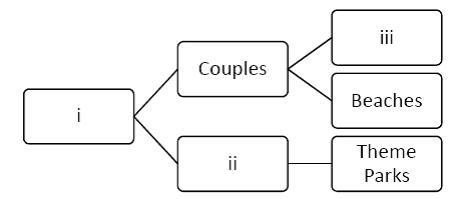 Match the following terms with the appropriate boxes of the Line Diagram. A. Vacation Destinations B. Romantic Cities C. Families