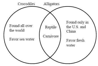 <strong> According to the Venn diagram above, what is a feature both alligators and crocodiles share ?</strong> A) They both favor fresh water. B) They both are found all over the world. C) They both are carnivores. D) They both favor sea water.