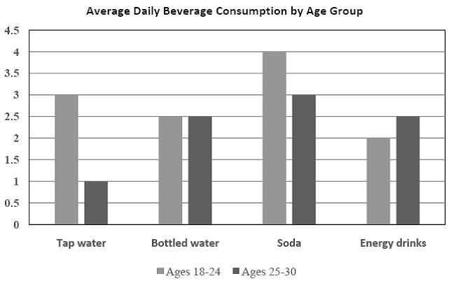 <strong>Directions: Apply the knowledge you have gained from Chapter 3 to select the best answer to the questions about the following bar graph. What type of beverage is NOT considered in the bar graph?</strong> A)Soda B)Bottled water C)Coffee D)Tap water