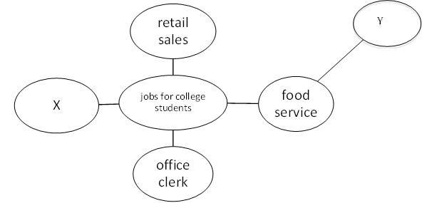 <strong>Directions: Apply the knowledge you have gained from Chapter 4 to select the best answer to the questions about the following cluster diagram. What is the topic of the cluster diagram?</strong> A) retail sales B) jobs for college students C) food service D) office clerk