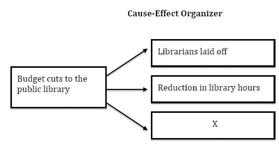 <strong>Directions: Apply the knowledge you have gained from Chapter 5 to select the best answer to the questions about the following graphic organizer. What is the best answer for the box marked X above?</strong> A) Police officers laid off B) Reduction in city hall hours C) Fewer new books purchased D) Public park in need of repairs