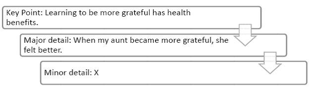 Directions: Apply the knowledge you have gained from Chapter 9 to answer questions about the chart below. Considering the chart above, what answer below might be another major detail to support the key point?