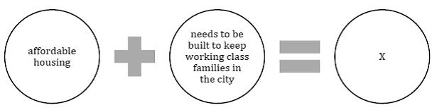 <strong>Looking at the graphic below of a student's plan for an argument essay, what would be the best statement to replace X? </strong> A)Building more affordable housing is essential if our city wants to retain working class families. B)Building more affordable housing is important but unlikely in the current political climate. C)Working class families cannot afford the current housing market. D)Working class families want more affordable housing.