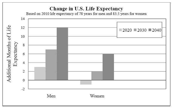 Directions: Use your knowledge of reading graphics to answer the following questions. Women will see an increase in life expectancy in every decade between now and 2040.