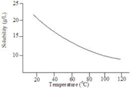 Consider the following graph. The solute is probably a gas.