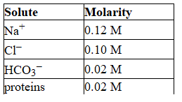 <strong>The following list gives the concentration of the major components of blood plasma. Solute What is the total concentration of all the minor components in the plasma?</strong> A) 0.02 M B) 0.28 M C) 0.12 M D) Cannot be determined with the given information.