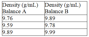 Fill in the blanks, respectively, with a letter (A or B) to represent the balance and more or less to describe the precision. The density of a metal block was determined based on mass measurements using two different balances. The results are shown below. The density determined using balance ___________________ is ____________________precise.