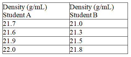 Fill in the blanks, respectively, with a letter (A or B) to represent the balance and more or less to describe the precision. Two students measured the density of a metal block was determined based on mass measurements using the same balance. The results are shown below. If the metal block is gold (density = 21.45 g/mL), student ___________________'s data is ____________________accurate.