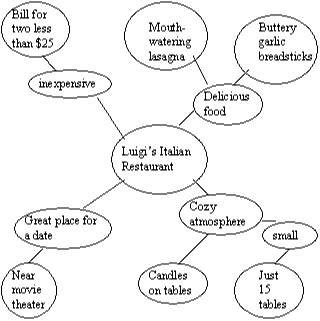 <strong>Instructions: Select the letter of the answer that correctly identifies each type of prewriting. The prewriting below is an example of </strong> A) focused freewriting. B) brainstorming. C) clustering. D) asking questions. E) keeping a journal.