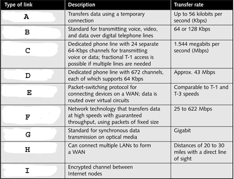 <strong> style=vertical-align: 0px; width=468px height=358px In the table above, what does B represent?</strong> A)Dial-up modem B)ISDN C)Frame relay D)ATM
