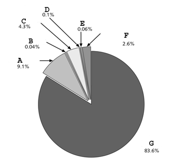 style=vertical-align: 0px; width=360px height=331px In the figure above, what industry is designated by A ?