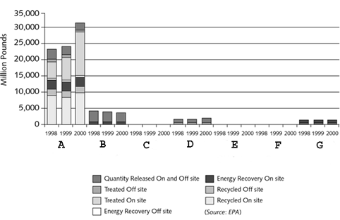 <strong> style=vertical-align: 0px; width=482px height=313px Which industry in the figure above is represented by G ?</strong> A)Manufacturing B)Coal mining C)Electric utilities D)Hazardous waste/solvent recovery