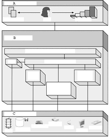 <strong> Which of the following components are found in section A in the figure above?</strong> A) Word processors B) Device drivers C) Resource managers D) Disk drives E) APIs