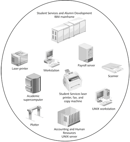 <strong> What is displayed in the figure above?</strong> A) Resources in a LAN B) Resources in a WAN C) Resources in a MAN D) Resources in an enterprise network