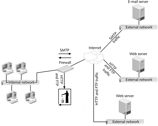 <strong> What is displayed in the figure above?</strong> A) Proxy firewall as an application-level gateway B) Firewall proxy as a circuit-level gateway C) OSPF border areas D) Implementing border security