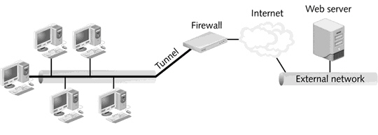 <strong> What is displayed in the figure above?</strong> A) OSPF border areas B) Using NAT on a small office network C) Proxy firewall as an application-level gateway D) Firewall proxy as a circuit-level gateway