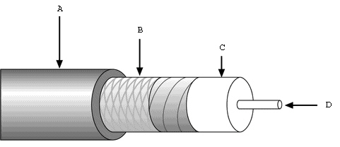 <strong>  What does C represent in the figure above?</strong> A) Aluminum sleeve B) Conductor insulation C) Glass cladding D) Optical fiber <div style=padding-top: 35px> 