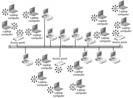 <strong>  What type of wireless network topology is being displayed in the figure above?</strong> A) ESS B) IBSS C) 802.11R D) SOS <div style=padding-top: 35px> 