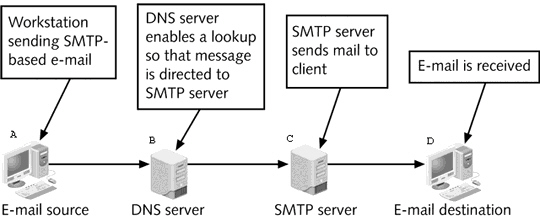 <strong>  In the figure above, where is an attacker most likely to attempt to intercept e-mail transmissions?</strong> A) Between A and B B) Between B and C C) Between C and D D) At D <div style=padding-top: 35px> 