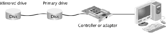 <strong> The figure above is an example of what type of fault tolerance?</strong> A) Disk mirroring B) Disk duplexing C) Disk striping D) Disk partitioning