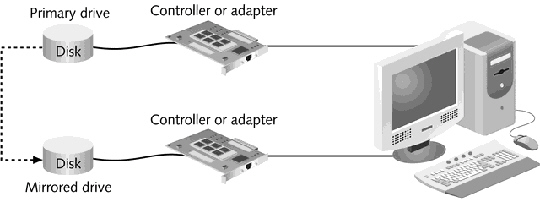 <strong> The figure above is an example of what type of fault tolerance?</strong> A) Disk mirroring B) Disk duplexing C) Disk striping D) Disk partitioning