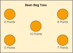 In the Bean Bag Toss game, a player can score the points shown. Max tossed three bean bags in the same hole and two bean bags in another hole. What is the highest score that max could receive for these five tosses? Show how you found your answer using pictures, words or numbers.