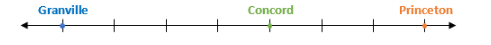 <strong>Teacher Licensing Examination Questions NAEP: On the road shown below, the distance from Granville to Concord is 60 miles. What is the distance from Granville to Princeton?</strong> A)45 miles B)75 miles C)90 miles D)105 miles