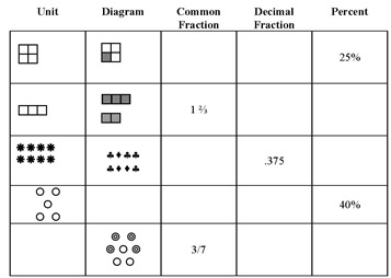 Fractional concepts may be expressed in a variety of pictorial and symbolic ways. Complete the table by filling in the missing items.