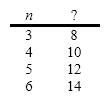 <strong>Given the value for n , what is the function that produces the following data? </strong> A)2 n B)2 n + 2 C)n + 1 D)3 n - 1